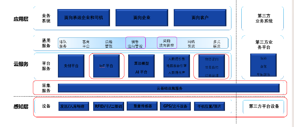 擁有第四（sì）代技術的流向（xiàng）管控係統，已管理車輛50餘萬輛，到底強在哪？-濟南網站製作