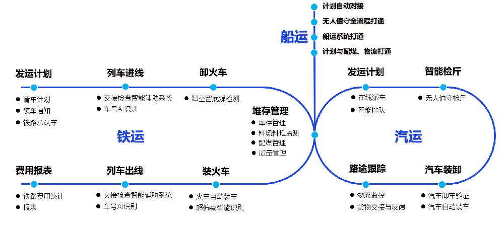 儲配煤基地儲裝運業（yè）務管控平台：貫通全業務流程，提升智慧化水平-濟南網站製作